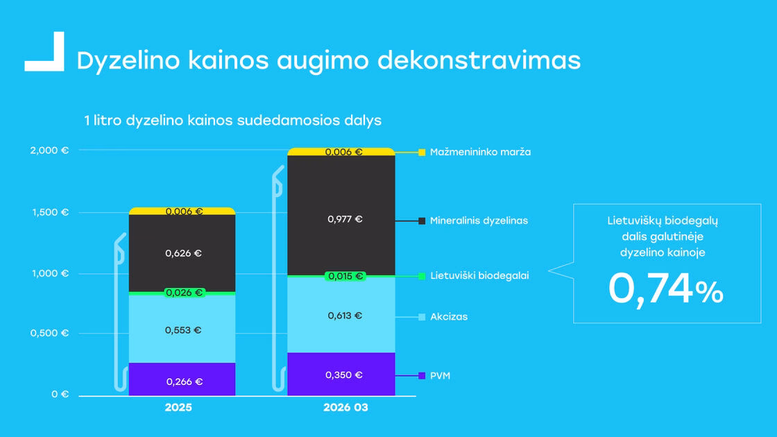 Biodegalų maišymo mažinimas būtų klaida: „Future Fuel“ perspėja dėl neigiamų pasekmių ekonomikai